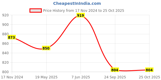 tatacliq.com showoffff Showoff Beige Cotton Slim Fit Striped Shirt showoffff Price History Graph from 17 Nov 2024 to 25 Oct 2025