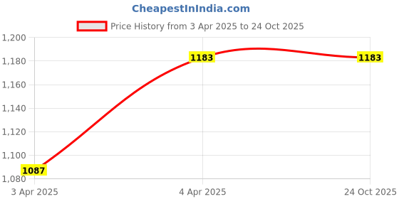 tatacliq.com showoffff Showoff Beige Cotton Slim Fit Trousers showoffff Price History Graph from 3 Apr 2025 to 24 Oct 2025