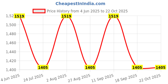 tatacliq.com showoffff Showoff Beige Cotton Slim Fit Trousers showoffff Price History Graph from 4 Jun 2025 to 21 Oct 2025