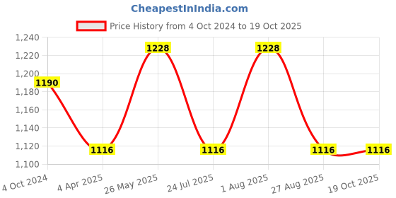tatacliq.com showoffff SHOWOFF Beige Denim Regular Fit Mid Rise Jeans showoffff Price History Graph from 4 Oct 2024 to 19 Oct 2025