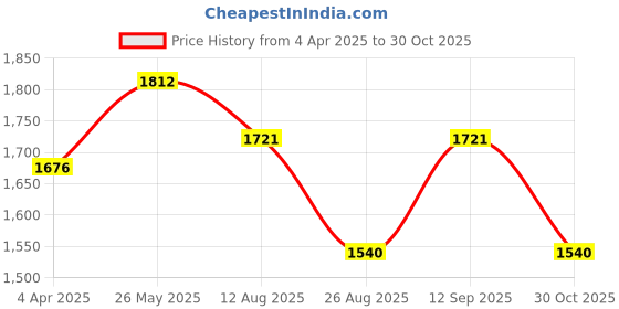 tatacliq.com showoffff SHOWOFF Beige Denim Regular Fit Mid Rise Jeans showoffff Price History Graph from 4 Apr 2025 to 30 Oct 2025