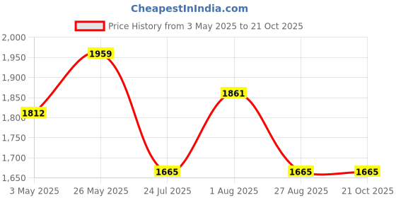 tatacliq.com showoffff SHOWOFF Beige Denim Slim Fit Mid Rise Jeans showoffff Price History Graph from 3 May 2025 to 20 Oct 2025