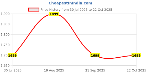 tatacliq.com showoffff SHOWOFF Beige Denim Slim Fit Mid Rise Jeans showoffff Price History Graph from 30 Jul 2025 to 22 Oct 2025