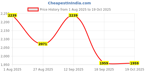 tatacliq.com showoffff SHOWOFF Beige Denim Solid Jeans showoffff Price History Graph from 1 Aug 2025 to 17 Oct 2025