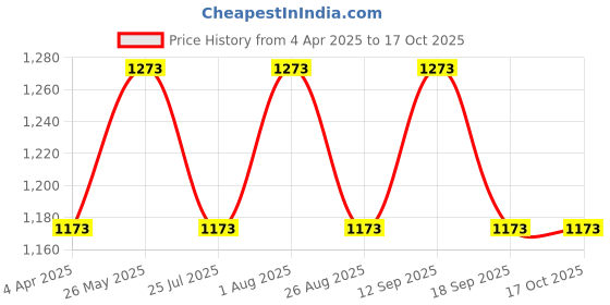 tatacliq.com showoffff SHOWOFF Beige Embellished Cardigan showoffff Price History Graph from 4 Apr 2025 to 16 Oct 2025
