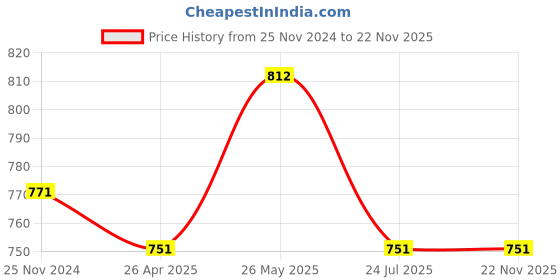 tatacliq.com showoffff SHOWOFF Beige Embellished Poncho showoffff Price History Graph from 25 Nov 2024 to 22 Nov 2025