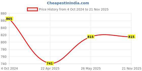 tatacliq.com showoffff SHOWOFF Beige Geometric Print Poncho showoffff Price History Graph from 4 Oct 2024 to 21 Nov 2025