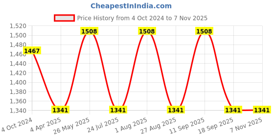 tatacliq.com showoffff SHOWOFF Beige Knitted Regular Fit Bodycon Dress showoffff Price History Graph from 4 Oct 2024 to 6 Nov 2025
