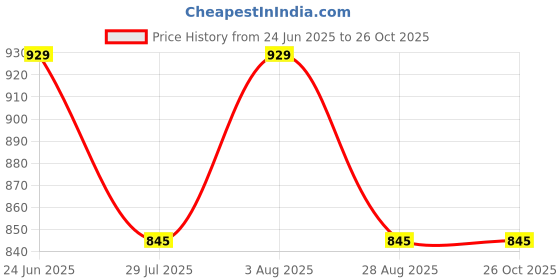 tatacliq.com showoffff SHOWOFF Beige Polyester Print Bodycon Dress showoffff Price History Graph from 24 Jun 2025 to 26 Oct 2025