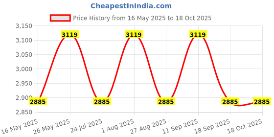 tatacliq.com showoffff SHOWOFF Beige Printed Coat showoffff Price History Graph from 16 May 2025 to 18 Oct 2025