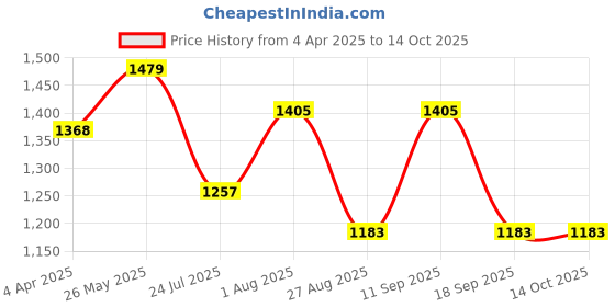 tatacliq.com showoffff SHOWOFF Beige Printed Jumpsuit showoffff Price History Graph from 4 Apr 2025 to 14 Oct 2025