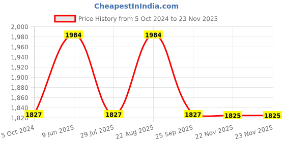 tatacliq.com showoffff SHOWOFF Beige Regular Fit Crop Denim Jacket showoffff Price History Graph from 5 Oct 2024 to 22 Nov 2025