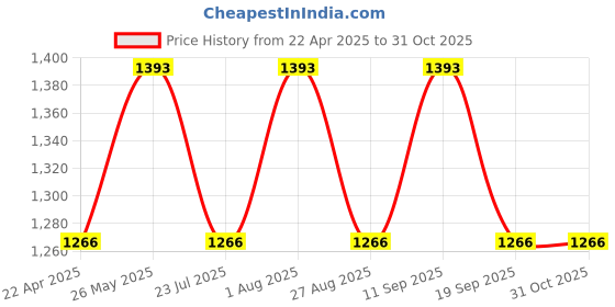 tatacliq.com showoffff SHOWOFF Beige Regular Fit High Rise Jeans showoffff Price History Graph from 22 Apr 2025 to 31 Oct 2025