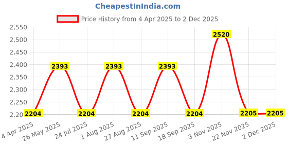 tatacliq.com showoffff SHOWOFF Beige Regular Fit Jacket showoffff Price History Graph from 4 Apr 2025 to 1 Dec 2025