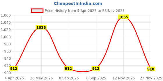 tatacliq.com showoffff SHOWOFF Beige Regular Fit Kurta showoffff Price History Graph from 4 Apr 2025 to 23 Nov 2025