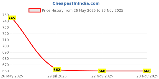 tatacliq.com showoffff SHOWOFF Beige Regular Fit Kurti showoffff Price History Graph from 26 May 2025 to 22 Nov 2025