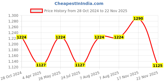 tatacliq.com showoffff SHOWOFF Beige Regular Fit Mid Rise Trousers showoffff Price History Graph from 28 Oct 2024 to 22 Nov 2025