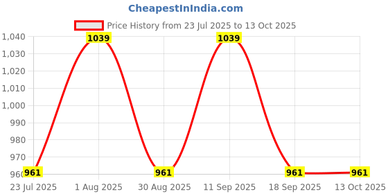 tatacliq.com showoffff Showoff Beige Regular Fit Poncho showoffff Price History Graph from 23 Jul 2025 to 13 Oct 2025