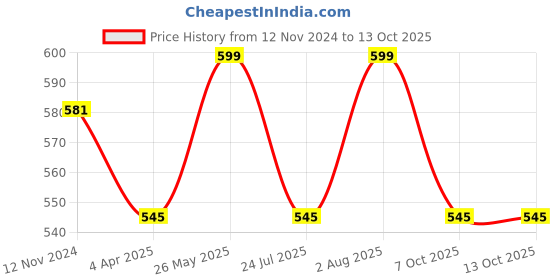 tatacliq.com showoffff SHOWOFF Beige Regular Fit Printed Shorts showoffff Price History Graph from 12 Nov 2024 to 13 Oct 2025