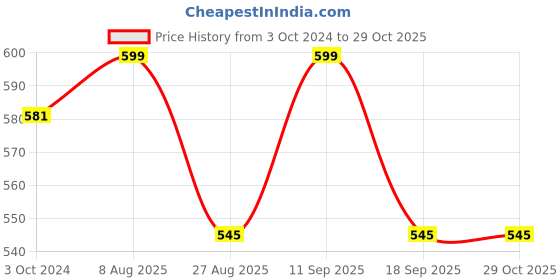 tatacliq.com showoffff SHOWOFF Beige Regular Fit Printed Shorts showoffff Price History Graph from 3 Oct 2024 to 29 Oct 2025