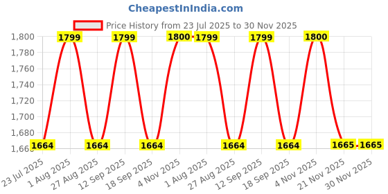 tatacliq.com showoffff Showoff Beige Regular Fit Shrug showoffff Price History Graph from 23 Jul 2025 to 30 Nov 2025