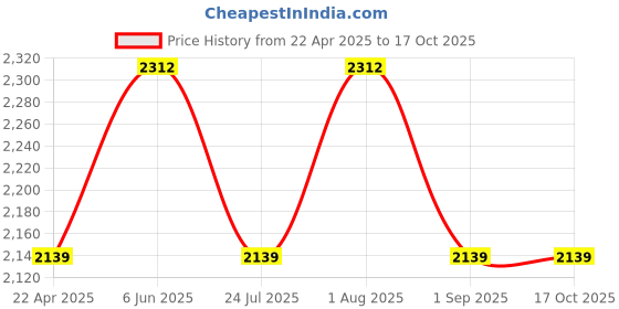 tatacliq.com showoffff SHOWOFF Beige Regular Fit Tailored Jacket showoffff Price History Graph from 22 Apr 2025 to 16 Oct 2025