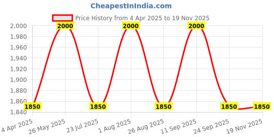 tatacliq.com showoffff SHOWOFF Beige Regular Fit Tailored Jacket showoffff Price History Graph from 4 Apr 2025 to 19 Nov 2025