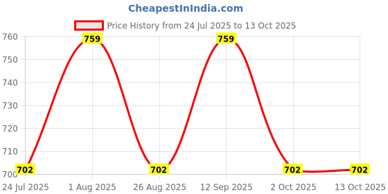 tatacliq.com showoffff Showoff Beige Regular Fit Tank Top showoffff Price History Graph from 24 Jul 2025 to 13 Oct 2025