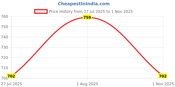 tatacliq.com showoffff Showoff Beige Regular Fit Top showoffff Price History Graph from 27 Jul 2025 to 1 Nov 2025