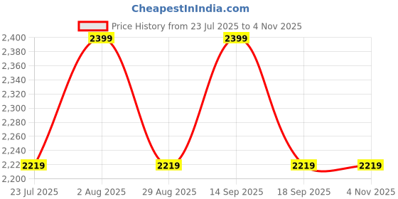 tatacliq.com showoffff Showoff Beige Regular Fit Top With Belt showoffff Price History Graph from 23 Jul 2025 to 2 Nov 2025