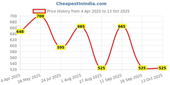 tatacliq.com showoffff SHOWOFF Beige Regular Fit Trackpants showoffff Price History Graph from 4 Apr 2025 to 13 Oct 2025