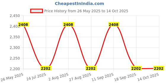 tatacliq.com showoffff SHOWOFF Beige Regular Fit Trench Coat showoffff Price History Graph from 26 May 2025 to 13 Oct 2025