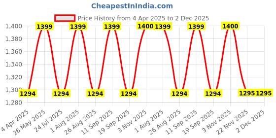 tatacliq.com showoffff Showoff Beige Regular Fit Trousers showoffff Price History Graph from 4 Apr 2025 to 1 Dec 2025