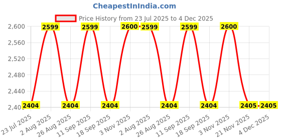 tatacliq.com showoffff Showoff Beige Relaxed Fit Trousers With Belt showoffff Price History Graph from 23 Jul 2025 to 3 Dec 2025