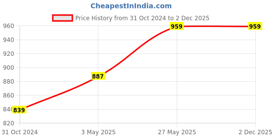 tatacliq.com showoffff SHOWOFF Beige Self Design Long Shrug showoffff Price History Graph from 31 Oct 2024 to 2 Dec 2025