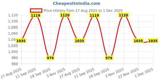 tatacliq.com showoffff SHOWOFF Beige Self Design Poncho showoffff Price History Graph from 27 Aug 2025 to 1 Dec 2025