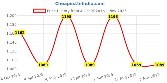 tatacliq.com showoffff SHOWOFF Beige Slim Fit Printed Hooded Sweatshirt showoffff Price History Graph from 4 Oct 2024 to 30 Oct 2025