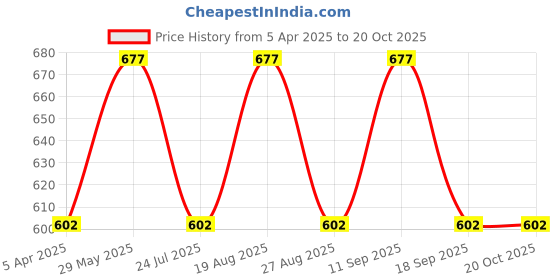 tatacliq.com showoffff SHOWOFF Beige Slim Fit Printed Shorts showoffff Price History Graph from 5 Apr 2025 to 20 Oct 2025