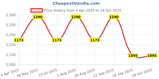 tatacliq.com showoffff SHOWOFF Beige Slim Fit Printed Sweatshirt showoffff Price History Graph from 4 Apr 2025 to 18 Oct 2025