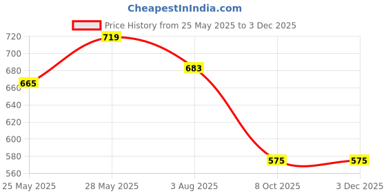 tatacliq.com showoffff Showoff Beige Slim Fit Printed T-Shirt showoffff Price History Graph from 25 May 2025 to 2 Dec 2025