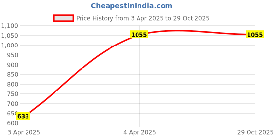 tatacliq.com showoffff SHOWOFF Beige Solid High Rise Jeans showoffff Price History Graph from 3 Apr 2025 to 29 Oct 2025