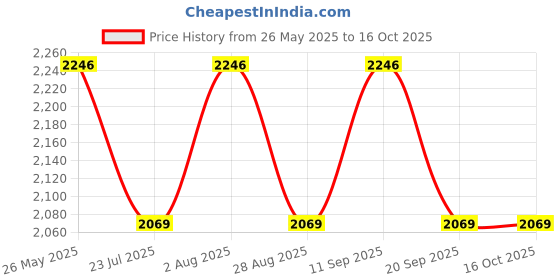 tatacliq.com showoffff SHOWOFF Beige Suede Regular Fit Biker Jacket showoffff Price History Graph from 26 May 2025 to 16 Oct 2025