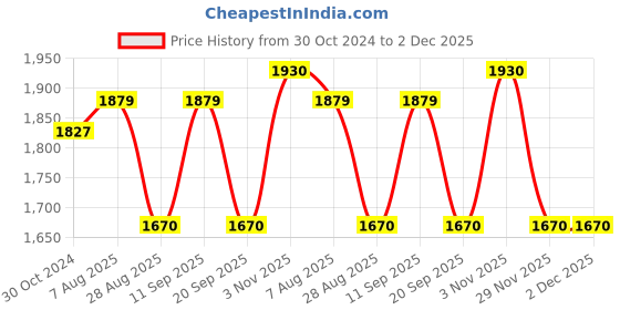 tatacliq.com showoffff SHOWOFF Beige Suede Regular Fit Crop Tailored Jacket showoffff Price History Graph from 30 Oct 2024 to 1 Dec 2025