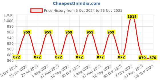 tatacliq.com showoffff SHOWOFF Beige Synthetic Textured A Line Dress showoffff Price History Graph from 5 Oct 2024 to 25 Nov 2025