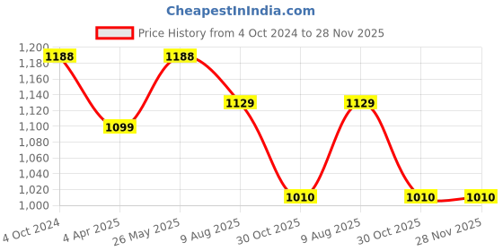 tatacliq.com showoffff SHOWOFF Black A-Line dress Kaftan showoffff Price History Graph from 4 Oct 2024 to 28 Nov 2025