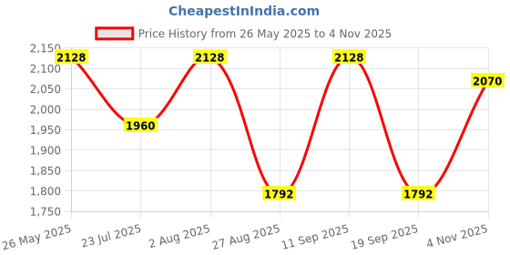 tatacliq.com showoffff SHOWOFF Black & Brown Knitted Printed A Line Dress showoffff Price History Graph from 26 May 2025 to 4 Nov 2025
