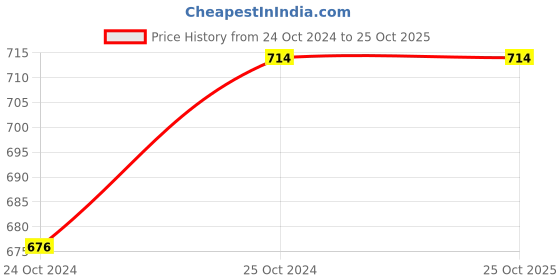 tatacliq.com showoffff SHOWOFF Black & Brown Printed Skirt showoffff Price History Graph from 24 Oct 2024 to 25 Oct 2025
