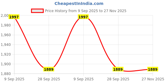 tatacliq.com showoffff SHOWOFF Black & Pink Embroidered Kurta showoffff Price History Graph from 9 Sep 2025 to 27 Nov 2025