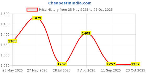 tatacliq.com showoffff SHOWOFF Black & Red Floral Print A Line Dress showoffff Price History Graph from 25 May 2025 to 23 Oct 2025
