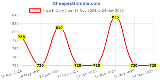 tatacliq.com showoffff SHOWOFF Black & White Animal Print Shirt showoffff Price History Graph from 16 Nov 2024 to 24 Nov 2025
